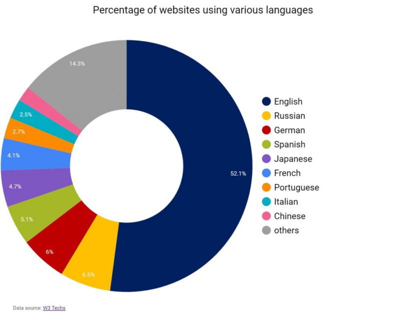 Percentage Of Websites Using Various Languages