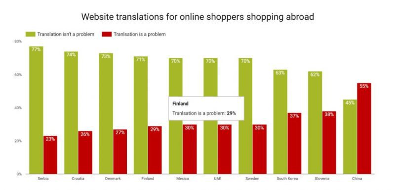 Website Translations For Online Shoppers